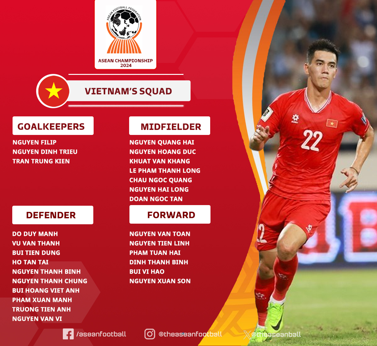 theaseanball's tweet photo. 🇻🇳 VIETNAM SQUAD FOR 2024 ASEAN CHAMPIONSHIP

The Vietnam Football Federation (VFF) has announced the 26-player list of the Vietnam national team for the ASEAN Championship 2024.

👉 Squad Information:

- Average age:  26.62
- 3 players under the age of 21.
- No player is playing abroad.

👉List of the squad :

🔸 Goalkeepers:

• Nguyen Filip (1992 - Hanoi Police)
• Nguyen Dinh Trieu (1991 - Haiphong)
• Tran Trung Kien (2003 - HAGL)

🔸 Defenders:

• Do Duy Manh (1996 - Hanoi FC)
• Vu Van Thanh (1996 - Hanoi Police)
• Bui Tien Dung (1995 - The Cong)
• Ho Tan Tai (1997 - Becamex)
• Nguyen Thanh Binh (2000- Viettel)
• Nguyen Thanh Chung (1997 - Hanoi FC)
• Bui Hoang Viet Anh (1999 - Hanoi Police)
• Pham Xuan Manh (1996 - Hanoi FC)
• Truong Tien Anh (1999 - The Cong)
• Nguyen Van Vi (1998 - Nam Dinh)

🔸 Midfielders:

• Nguyen Quang Hai (1997 - Hanoi Police)
• Nguyen Hoang Duc (1998 - Hanoi Police)
• Khuat Van Khang (2003 - Viettel)
• Le Pham Thanh Long (1996 - Hanoi Police)
• Chau Ngoc Quang (1996 - HAGL)
• Nguyen Hai Long (2000 - Hanoi FC)
• Doan Ngoc Tan (1994 - Thanh Hoa)

🔸Forwards:

• Nguyen Van Toan (1996 - Nam Dinh)
• Nguyen Tien Linh (1997 - Becamex)
• Pham Tuan Hai (1998 - Hanoi FC)
• Dinh Thanh Binh (1998 - Ninh Binh)
• Bui Vi Hao (2003 - Becamex)
• Nguyen Xuan Son (1997 - Nam Dinh)

🔸Head Coach : Kim Sang Sik

#VFF