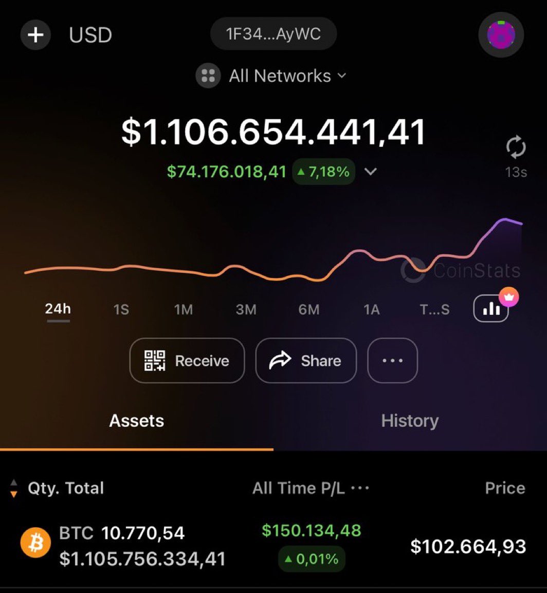 saracrypto_eth's tweet photo. To celebrate Bitcoin hitting $100k, 
i will giveaway $1,000 BTC to 2 people 
in next 24hrs. To join Just like, repost it 
and make sure you are following me.

Followers only https://t.co/Y9BeVYoD7g