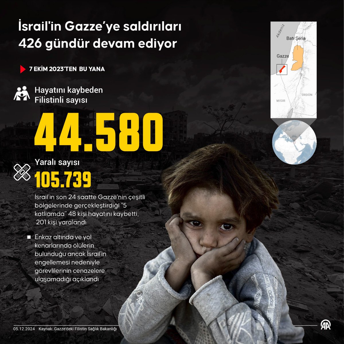 İsrail ordusunun Gazze Şeridi'ne 7 Ekim 2023'ten bu yana düzenlediği saldırılar 426 gündür sürüyor

◾️ Hayatını kaybeden Filistinli sayısı 44 bin 580'e yükseldi
◾️ Yaralı sayısı 105 bin 739 oldu

 v.aa.com.tr/3414072