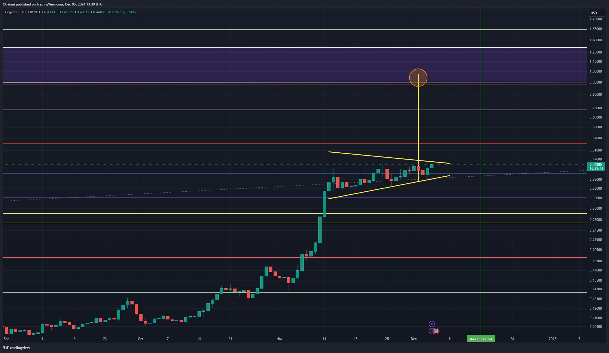 Dogecoin price analysis