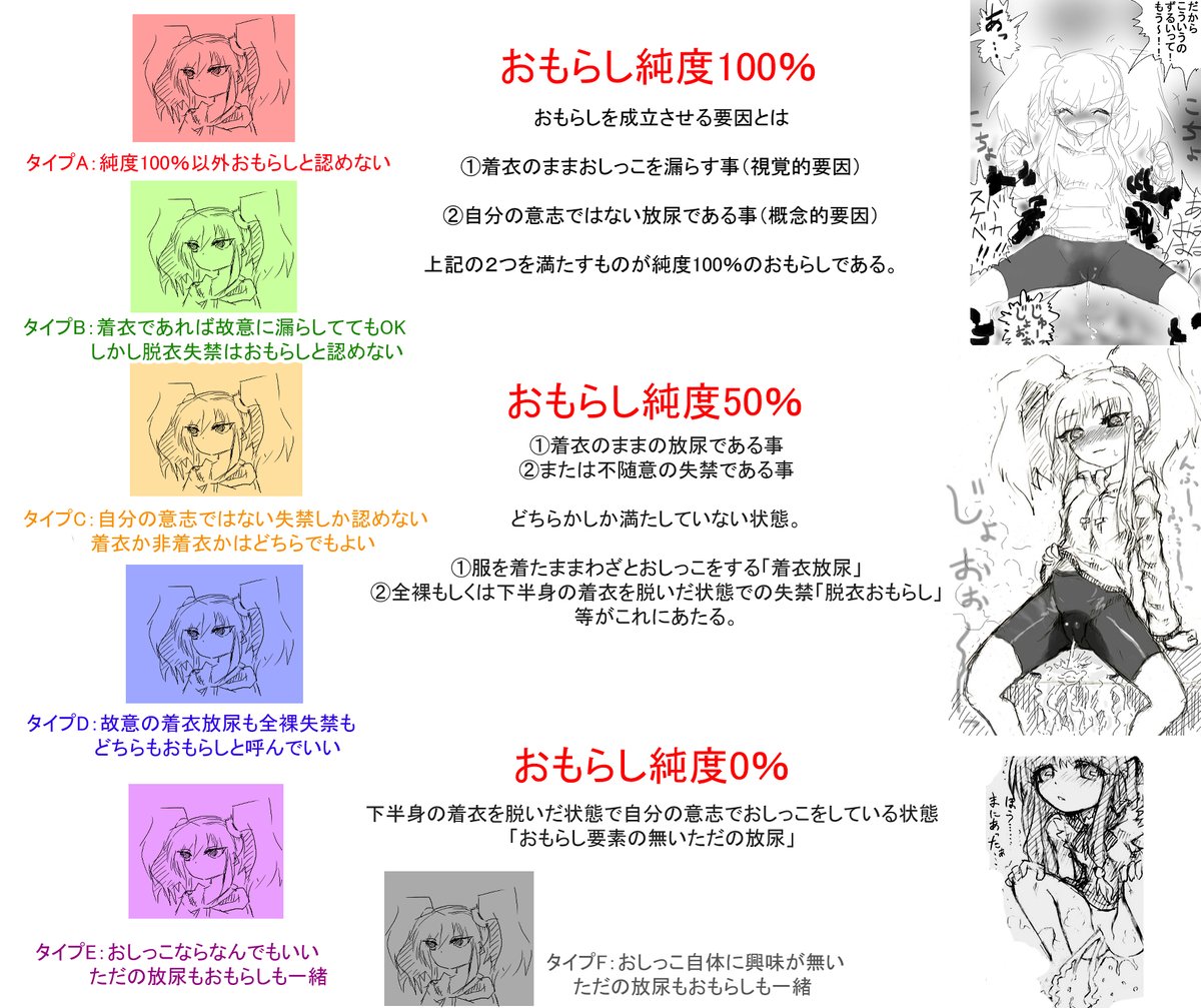 『おもらし概念許容分類表』

①着衣のまま放尿してしまうこと(視覚的要因)
②不随意の放尿であること(概念的要因)

この２つを満たす事が純度の高いおもらしの条件です

どの段階までを「おもらし」と認められますか？
あなたの許容範囲はタイプA～Fのどれでしょう？