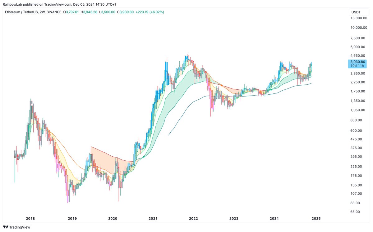RainbowLabXYZ's tweet photo. #Ethereum looks so bullish. The closing of the weekly candle will be interesting to watch, as it might signal an imminent breakout. https://t.co/Mh51Wr0eER
