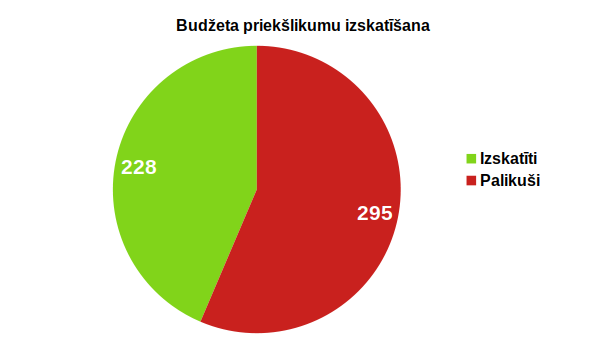 Kā Saeimai iet ar budžeta izskatīšanu - otrās dienas otrajā pusē.
