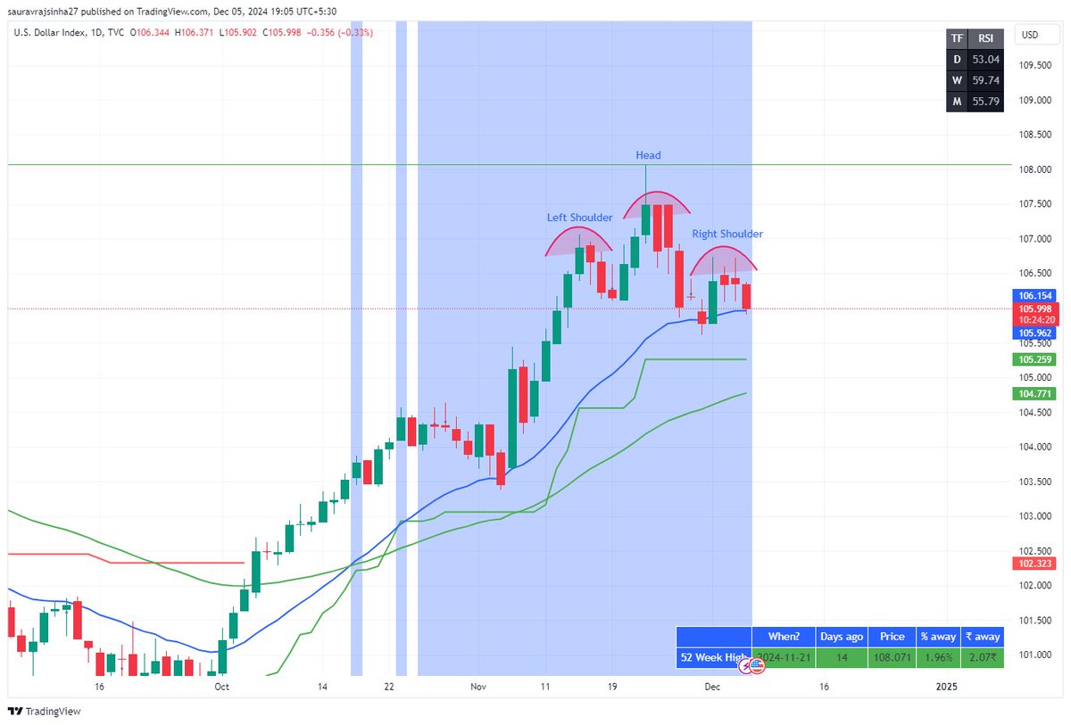 SauravRaj97's tweet photo. #dxy - dollar index has made a head and shoulder and if the neckline breaks below 105.5 then a new leg of rallu can start in #nifty &amp; the whole markets and which will be positive for usd/inr.

#StockMarketUpdate https://t.co/pZKIXw5BsL