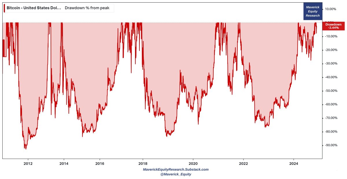 Convertbond's tweet image. Never, ever forget. Long-term track records on an asset class that implodes every few years are total BS. Anyone stating them needs to be called out as a pumper looking for a greater fool.

Last 10 Years - Largest Drawdowns

Gold: -22%

Bitcoin: -78%, -82%, -55%.

#StoreOfValue