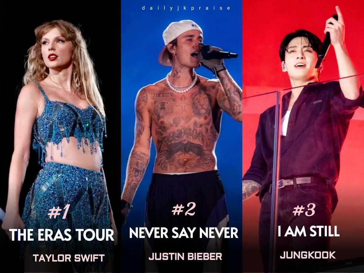 dailyjkpraise's tweet photo. Jungkook’s “I AM STILL” is now the 3rd concert/performance movie by a solo artist with the Biggest international Box Office in history! (All-time record) https://t.co/davj7JM4Vt