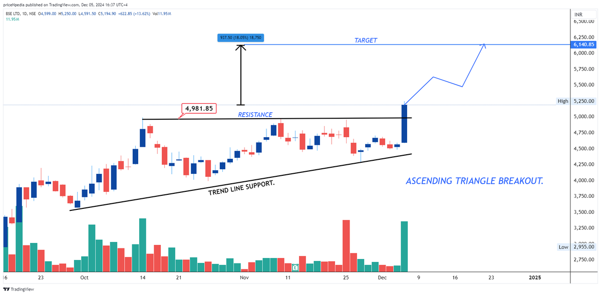 priceNpedia's tweet photo. 𝗧𝗼𝗽  High ( 𝗩𝗼𝗹𝘂𝗺𝗲 / Momentum )  𝗕𝗿𝗲𝗮𝗸𝗼𝘂𝘁𝘀 🔥   

30-70% short term upside targets 🎯   

Small &amp; Mid Cap Stocks✨

Mega Thread  - 7 Stocks 🧵

1⃣  BSE   -  Ascending  Triangle Breakout https://t.co/PMookI5YXF