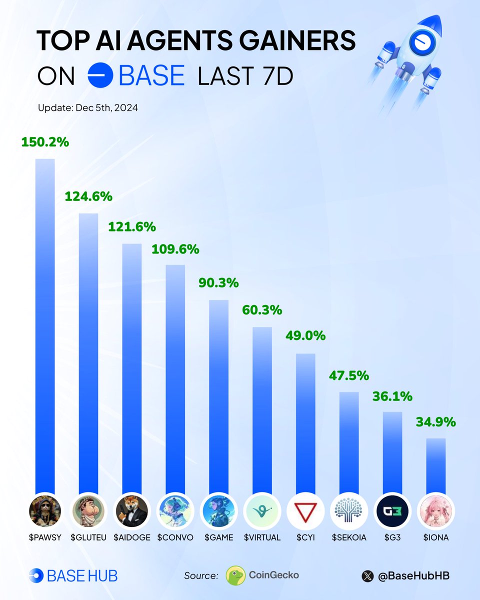 BaseHubHB's tweet photo. 🚀 Top Base AI agents gainers last 7D📈
Growing your #Base AI Agents portfolio? 🚀
$PAWSY @TrulyADog
$GLUTEU @gluteu_virtuals
$AIDOGE @agentdoge007
$CONVO #Prefrontal_Cortex_Convo_Agent
$GAME #GAME
$VIRTUAL @virtuals_io
$CYI @CYI_agent
$SEKOIA @sekoia_virtuals
$G3 @gam3sgg
$IONA @Iona
#Base