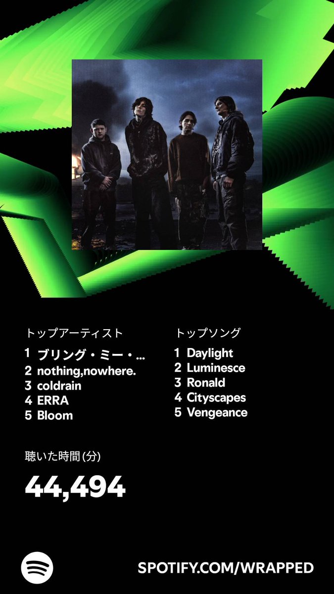BMTH0906's tweet photo. 2024年のわたしの合計再生時間は44,494分。あなたは？ 
#Spotifyまとめ
#SpotifyWrapped
#BringMeTheHorizon
#nothingnowhere
#coldrain
#ERRA
#Bloom
@bmthofficial
@nothingnowhere
@coldrain_jp
@Erra_Band
@Bloomsyd

https://t.co/lqqH0kxYip https://t.co/H6HOsuc83N