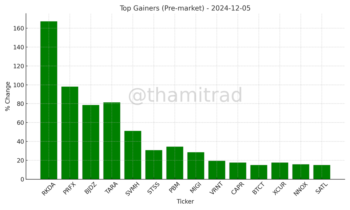 thamitrad's tweet photo. $RKDA +167.33
$PRFX +98.13
$BJDZ +78.67
$TARA +81.36
$SVMH +51.06
$STSS +30.77
$PBM +34.52
$MIGI +28.54
$VRNT +19.37
$CAPR +17.53
$BTCT +15.05
$XCUR +17.47
$NNOX +15.76
$SATL +14.94 https://t.co/HPN7ojki6V