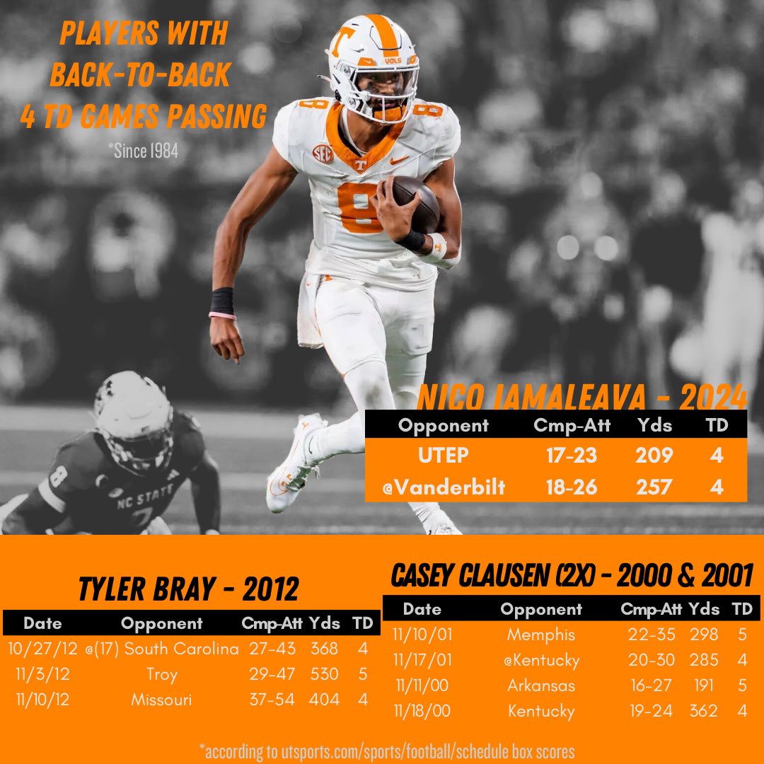 vfl_data (@vfl_data) on Twitter photo Iamaleava completed something that hasn’t been done since Tyler Bray in 2012 by throwing for at least 4 TD’s in back to back games
From my research, this has only been done 4 times since 1984!
2024 - Iamaleava
2012 - Bray
2000 & 2001 - Casey Clausen
<a href="/Vol_Football/">Tennessee Football</a> #GoVols #GBO Iamaleava completed something that hasn’t been done since Tyler Bray in 2012 by throwing for at least 4 TD’s in back to back games
From my research, this has only been done 4 times since 1984!
2024 - Iamaleava
2012 - Bray
2000 & 2001 - Casey Clausen
<a href="/Vol_Football/">Tennessee Football</a> #GoVols #GBO
