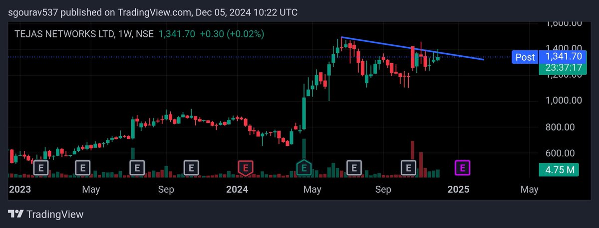 Gourav1104's tweet photo. #tajasnet
#tejas_networks
#Multibagger
Breakout of descending line
My target- 1480
#nifty
#StocksToBuy https://t.co/qEX57qnnaX