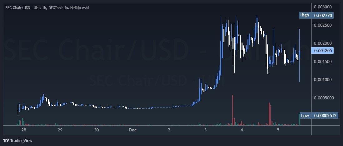 SEC Chair - Paul Atkins has been confirmed as the new SEC Chairman, paving the way for major developments in crypto. With a strong team, upcoming CG approval, and the V3 liquidity pool set up, the real excitement begins when Atkins takes charge in January. Expect non-stop