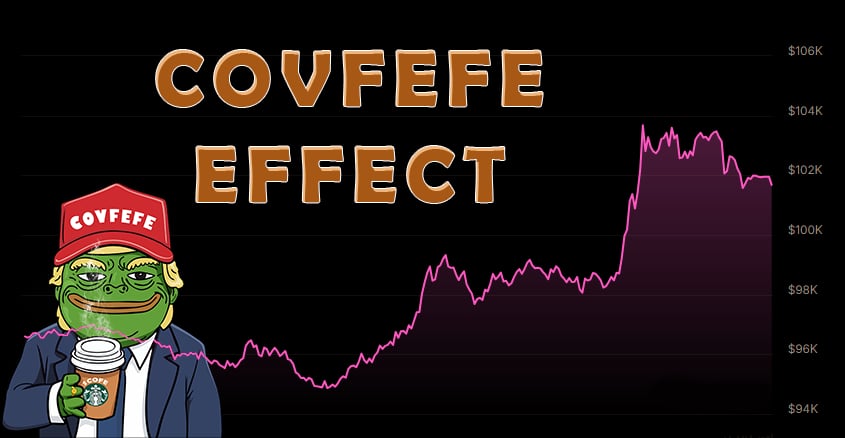 RealCofeCoin's tweet photo. #Covfefe Effect 🔥
#BITCOIN #BTC https://t.co/E1PDKiXr7g