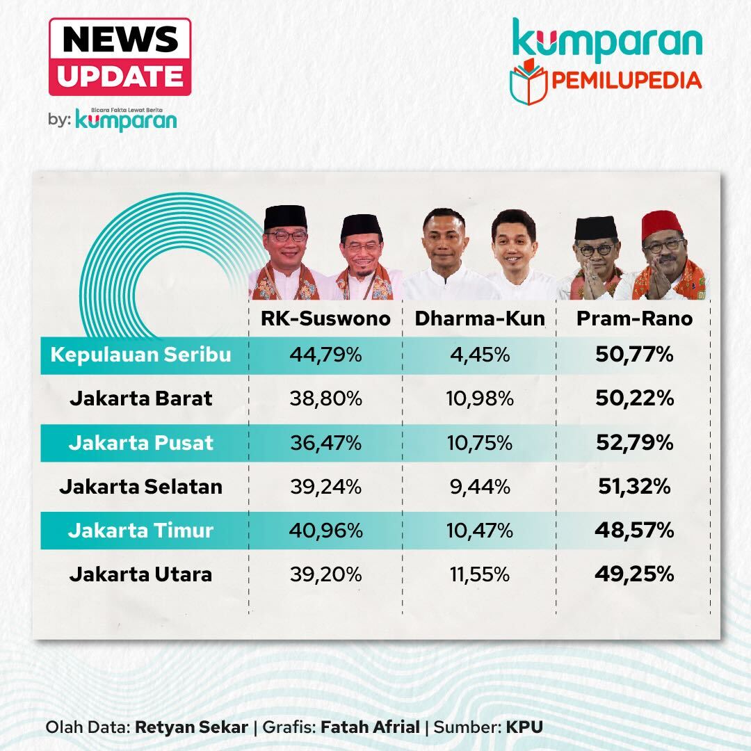 kumparan's tweet photo. KPU Jakarta merampungkan rekapitulasi suara Pilgub 2024 di 6 kabupaten/kota. Pasangan Pramono Anung-Rano Karno unggul dengan 2.183.239 suara (50,7%), diikuti Ridwan Kamil-Suswono dengan 1.718.160 suara (39,4%), dan Dharma Pongrekun-Kun Wardana meraih 459.230 suara (10,53%). Pilgub Jakarta dipastikan selesai satu putaran karena pasangan Pram-Rano memenuhi syarat 50%+1 suara.

Proses rekapitulasi akan berlanjut ke tingkat provinsi pada 7 Desember 2024. Jika tidak ada gugatan ke MK, KPU Jakarta akan menetapkan pemenang. Sementara itu, angka golput mencapai 42,48% atau 3.489.614 orang, tertinggi dalam sejarah Pilgub Jakarta.

#pemilupedia #newsupdate #update #news #infog #beranibersuara #pilgub #pilkada #pilgubjakarta #kpu #kpujakarta #rekapitulasi #pramonoanung #ranokarno #ridwankamil #suswono #dharmapongrekun #kunwardhana #info #beritaterkini #berita #infoterkini #bicarafaktalewatberita #kumparan