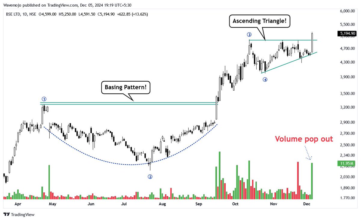wealthmojo1's tweet photo. 𝐒𝐭𝐫𝐨𝐧𝐠𝐞𝐬𝐭 𝐄𝐖 𝐅&amp;𝐎 𝐒𝐭𝐨𝐜𝐤𝐬 𝐨𝐟 𝐓𝐡𝐞 𝐃𝐚𝐲!📊📊

Mega Thread!👇🧵
(Bookmark it)🔖

Follow < @Wavemojo1 >

1- #BSE https://t.co/L8essitFQN