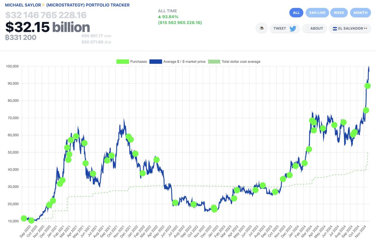 Ethean_yu's tweet photo. MicroStrategy 的策略如何升级才能穿越牛熊

$MSTR 已经成为公认的比特币杠杆资产，MicroStrategy 股债双螺旋的比特币储备策略堪称教科书般完美。但还是要泼一盆冷水，这个策略只有在比特币长期升值情况下才会凑效，牛市见顶后 $MSTR 也会因为金融杠杆开启加速下跌。

有没有什么办法，可以为 MicroStrategy 增强安全垫穿越牛熊。

概括一下 MicroStrateg 的策略，它利用了：
1）牛市环��下比特币的上涨势能
2）比特币的高波性
3）低成本的金融杠杆（ATM 和可转换债券）
4）金融市场愿意为比特币储备支付溢价

好像已经很完美了，但是还差了一点：比特币的资本效率。

现在 MicroStrategy 的收益完全依赖于比特币价格上涨。一旦市场转为熊市，比特币价格下跌，MicroStrategy 收益也会骤然下跌转负。

如果比特币从闲置的储备资产转为生息资产，产生比特币本位的收益，那么 MicroStrategy 的策略可以 1） 在牛市环境下可以不断积累更多的比特币；2）在熊市比特币价格下跌的情况下也能获得比特币本位正收益。

这也是为什么我认为链上微策略有超越链下微策略的潜力。DeFi 已经具备提供债类、股类、利率交换等高级金融工具的能力，完全可以复刻微策略；在此之上，链上又给比特币创造了充足的应用场景，比特币能够成为有经济活力的生息资产。

@SolvProtocol 已经��做这件事：打造加密世界第一个链上微策略。

26 亿 TVL + 50 万用户 + 90% 的比特币资本效率，Solv 已经打造了坚实的业务基础，后续会推出更多“微策略” 运营策略加上金融飞轮，敬请期待...

话说回来，传统金融和 DeFi 从来不是对立，@Saylor 已经 All in 比特币，接下来很有可能拥抱 DeFi 🤝
