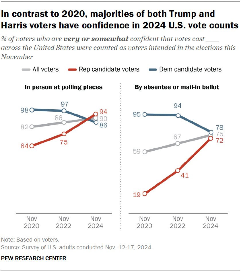 johngramlich's tweet photo. % of Republican voters with confidence that absentee/mail-in ballots were counted as voters intended

November 2020: 19%
November 2024: 72%

https://t.co/kHuTVYlEVM https://t.co/AP2wYUWv1E