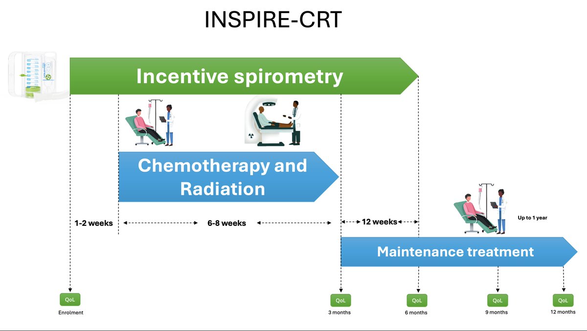 Veli Bakalov, MD (@hemeoncbuddy) on Twitter photo 🎉 📢Announcement
My first investigator-initiated clinical trial, INSPIRE-CRT, is now open for enrollment at MD Anderson Cancer Center at Cooper! <a href="/CooperHealthNJ/">Cooper University Health Care</a>
📄ClinicalTrials link: clinicaltrials.gov/study/NCT06688…
We're studying if incentive spirometry can reduce pneumonitis 🎉 📢Announcement
My first investigator-initiated clinical trial, INSPIRE-CRT, is now open for enrollment at MD Anderson Cancer Center at Cooper! <a href="/CooperHealthNJ/">Cooper University Health Care</a>
📄ClinicalTrials link: clinicaltrials.gov/study/NCT06688…
We're studying if incentive spirometry can reduce pneumonitis