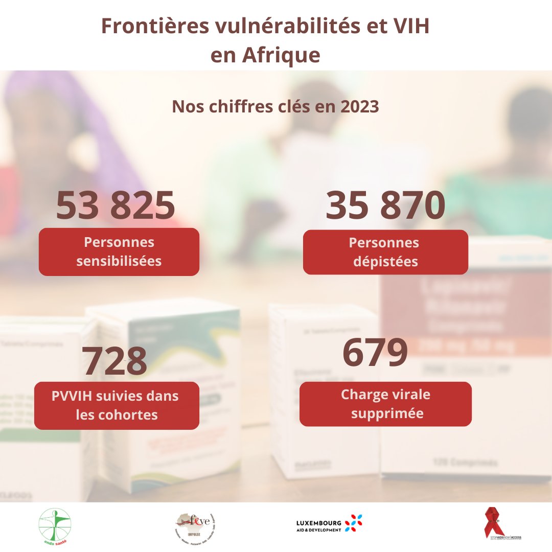 Quelques indicateurs phares montrant les efforts consentis dans le cadre de la lutte contre le VIH en Afrique de l'Ouest par le projet FEVE IMPULSE.
En savoir plus ⤵️⤵️
enda-sante.org/laction-de-end…