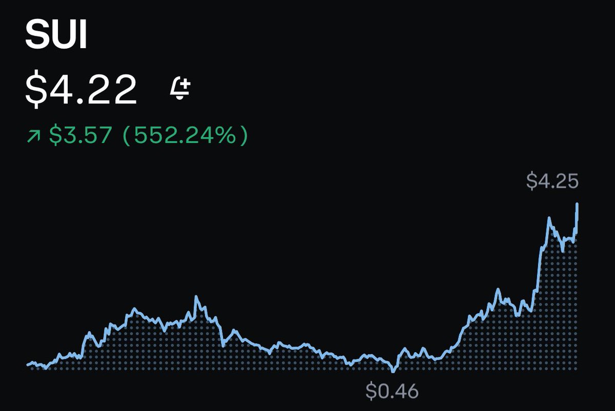 If you don’t know, now you know #Sui #Bitcoin #CryptoCommunity