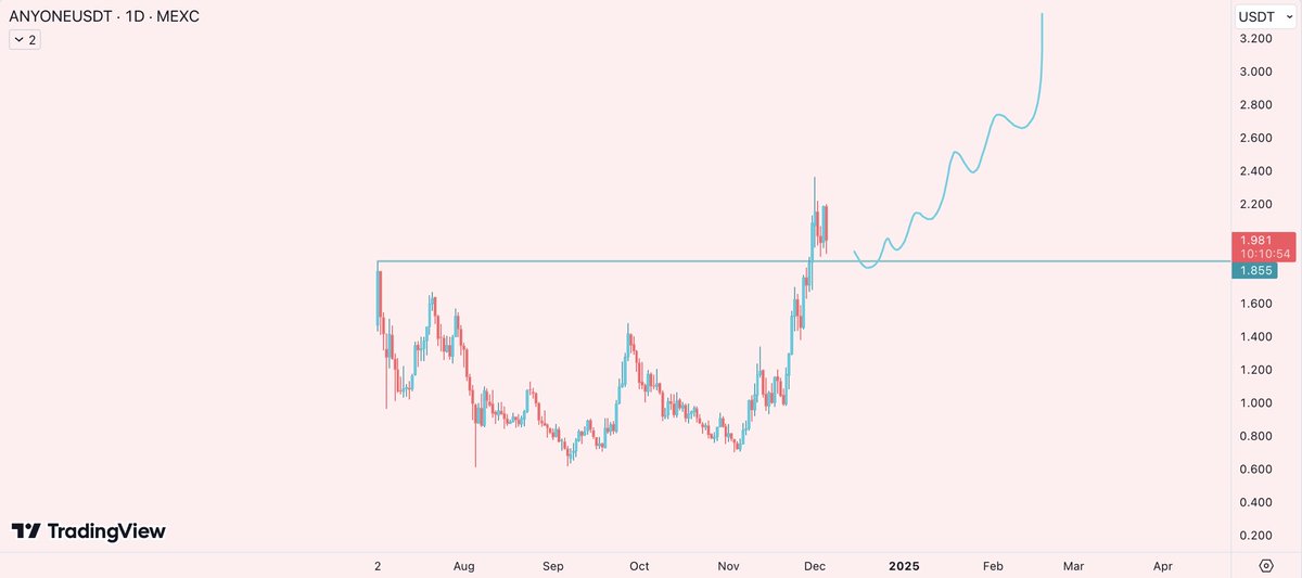 looks like we flipped the listing wick on $ANYONE

maybe some consolidation here but looking for the next leg up soon 

$6.9 🧘‍♀️