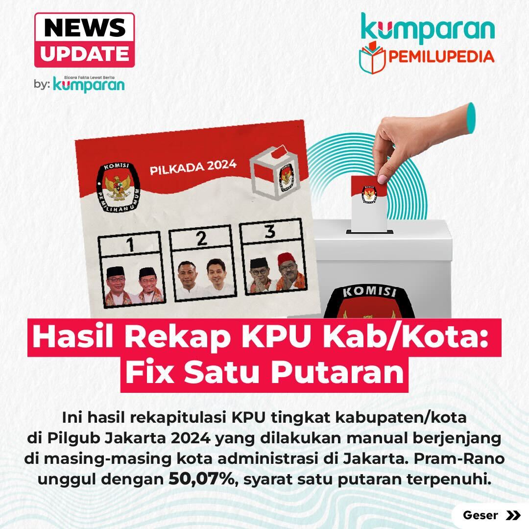 kumparan's tweet photo. KPU Jakarta merampungkan rekapitulasi suara Pilgub 2024 di 6 kabupaten/kota. Pasangan Pramono Anung-Rano Karno unggul dengan 2.183.239 suara (50,7%), diikuti Ridwan Kamil-Suswono dengan 1.718.160 suara (39,4%), dan Dharma Pongrekun-Kun Wardana meraih 459.230 suara (10,53%). Pilgub Jakarta dipastikan selesai satu putaran karena pasangan Pram-Rano memenuhi syarat 50%+1 suara.

Proses rekapitulasi akan berlanjut ke tingkat provinsi pada 7 Desember 2024. Jika tidak ada gugatan ke MK, KPU Jakarta akan menetapkan pemenang. Sementara itu, angka golput mencapai 42,48% atau 3.489.614 orang, tertinggi dalam sejarah Pilgub Jakarta.

#pemilupedia #newsupdate #update #news #infog #beranibersuara #pilgub #pilkada #pilgubjakarta #kpu #kpujakarta #rekapitulasi #pramonoanung #ranokarno #ridwankamil #suswono #dharmapongrekun #kunwardhana #info #beritaterkini #berita #infoterkini #bicarafaktalewatberita #kumparan