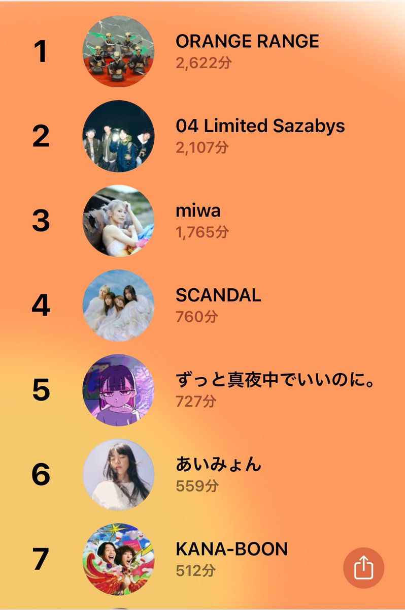 range_boon's tweet photo. いつまでORANGE RANGE1位なのおれ
好きすぎ https://t.co/qH26XsPoUl