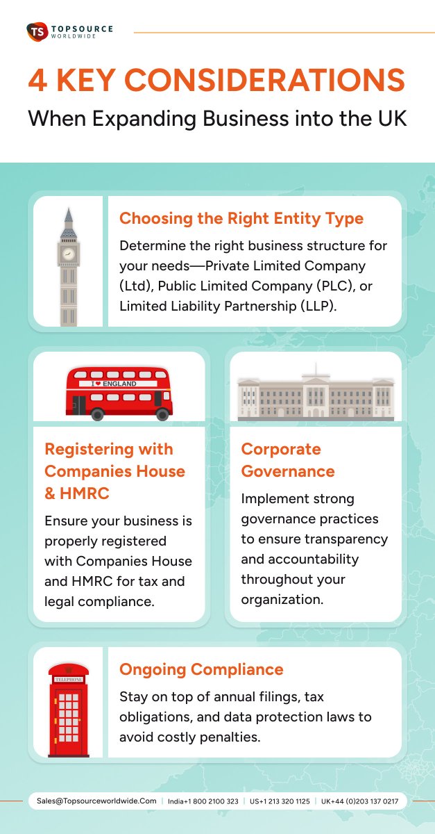 TopSourceWW's tweet photo. The UK offers significant expansion opportunities, but navigating its complex regulatory environment can be tough.
Need help navigating the UK market? Learn how we can help your business 

#BusinessExpansion #EntitySolutions #UKCompliance #RegulatorySupport #CorporateGovernance https://t.co/BMNh6aWrL4