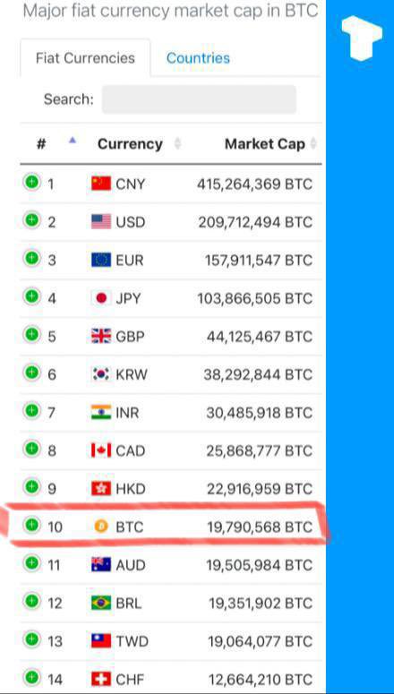 Sygn3535's tweet photo. Bitcoin , piyasa değeri bakımından dünyanın en büyük 10. varlığı oldu.
 #btc #Tether #Binance #ATH #Bitcoin #bitcoin100k https://t.co/t94JdtPZt7