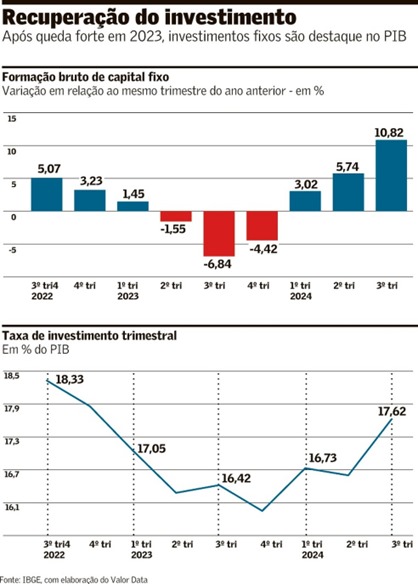 moreira_uallace's tweet photo. A recuperação do investimento produtivo

Com a Nova Indústria Brasil (NIB), PAC e o Plano de Transformação Ecológica (PTE), o investimento voltou a ser prioridade e dinamizar o crescimento.

O crescimento deste ano, próximo de 3,3%, será puxado pela indústria e investimento. https://t.co/CDo4rcqlQg