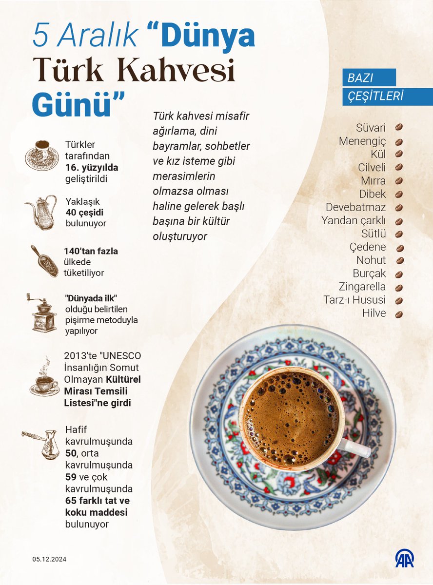 ☕️ Dünyaya ün salan Türk kahvesi pişirme yöntemiyle de ön plana çıkıyor v.aa.com.tr/3413815