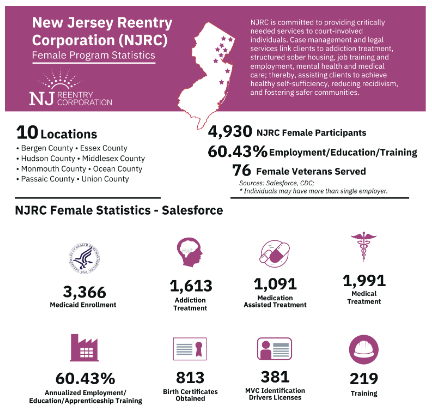 NJ_Reentry's tweet photo. #Women post-prison face #ComplexChallenges: housing, jobs, family, stigma. #NJRC's gender-responsive programs &amp; resources help them overcome barriers, rebuild lives &amp; strengthen communities.
#NJRCWomenResources: https://t.co/2QKMAp3xd5

https://t.co/Jl6gZybKCw https://t.co/eTiWwj7fL1