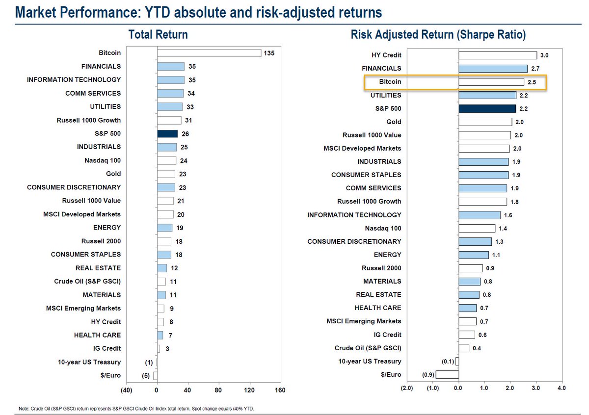 zerohedge's tweet photo. Powell: "Bitcoin is not a store of value. It's too volatile" 

Reality: Bitcoin is not only the best performing asset in history (and certainly in 2024), it has a HIGHER Sharpe ratio (risk-adjusted return) than the S&amp;P, Treasuries and gold https://t.co/EGlOeihmX9