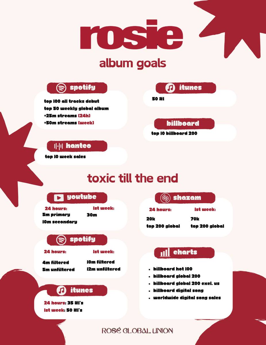#RGU_Notice | rosie goals
rosie album release time 12:00AM local time  

please wait until 2 PM KST to begin purchasing on iTunes.   

make sure to purchase and download the individual tracks first, then buy and download the full album.

rosie out now
#rosiebyROSÉ 
#ROSÉ_rosie