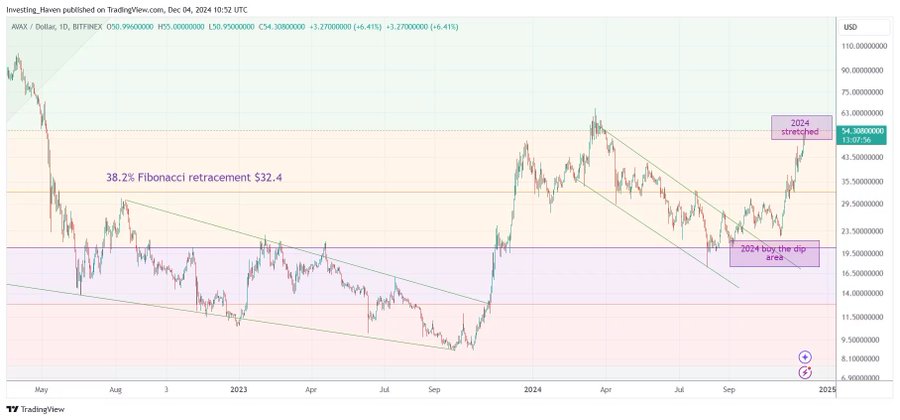 Cardano Rival Avalanche's chart
