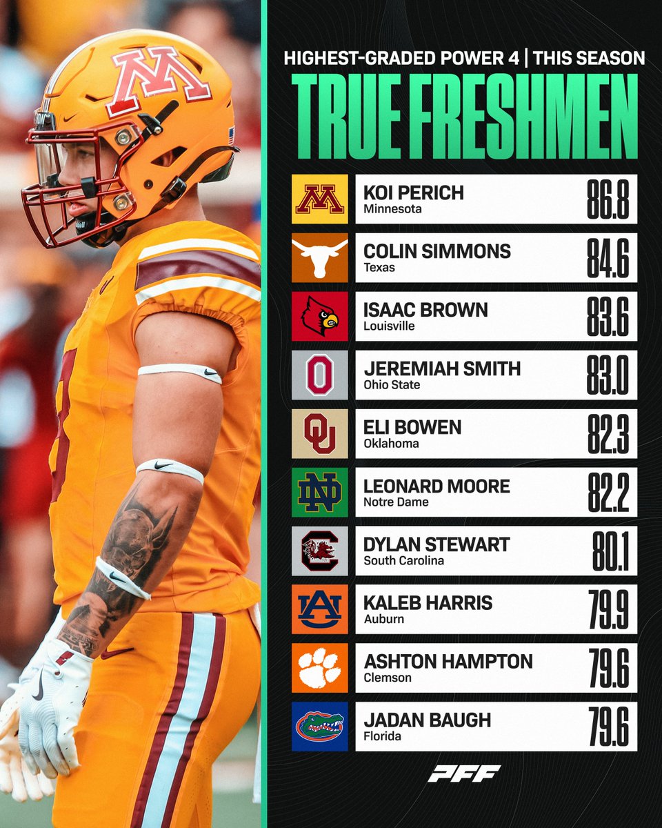 Highest Graded True Freshman from the Regular Season⭐️