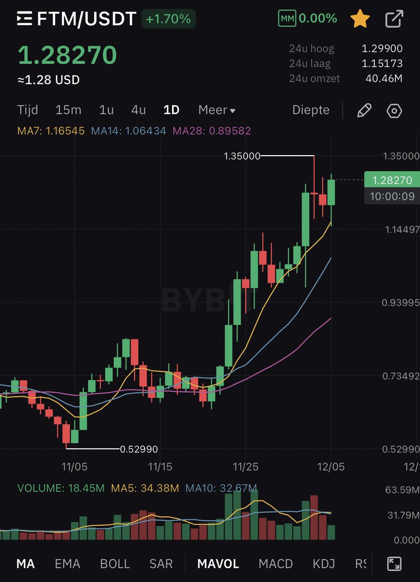 RetiredTrader01's tweet photo. $FTM $S Massive green candle coming in! https://t.co/lQpchmklT3