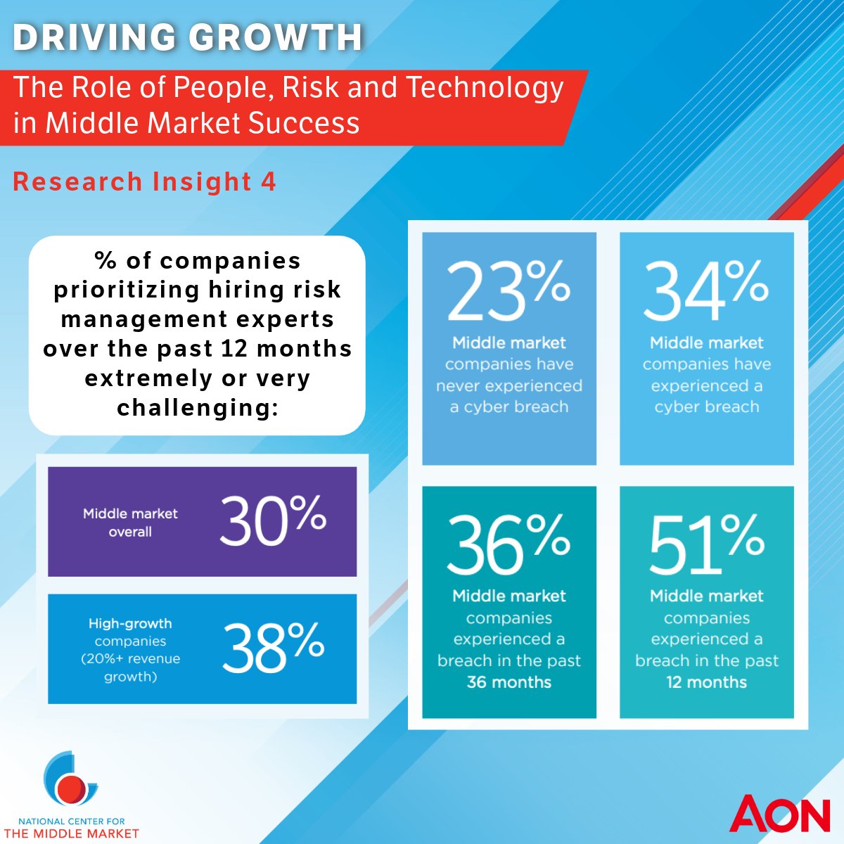 Our latest report, DRIVING GROWTH: The Role of People, Risk, and Technology in Middle Market Success, reveals key insight #4: Cyber attacks and the need for cybersecurity go hand in hand with growth.

 middlemarketcenter.org/middle-market-…