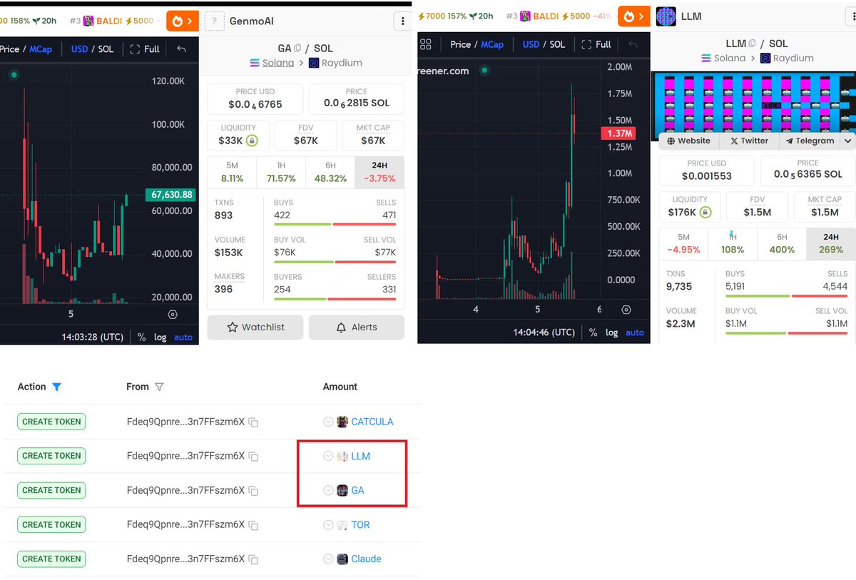 DataC58218's tweet photo. Okay so $LLM is rising because it was minted with same account as $CLOUDE . There is another AI token minted by the same address $GA (#GenmoAI) and currently sitting at 68K MarketCap #Solana #memecoins Not financial Advice
2xPUtcrcqsCzS6TF4Q9kW78C2cdKWG2zTd6UYJk6pump
https://t.co/4svUqsOhZz