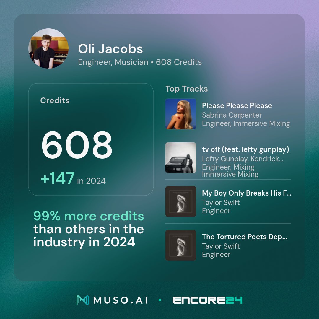 ai_muso's tweet photo. Encore24 is live!
Come check out engineer and musician Oli Jacob’s 2024 rewind.
This year alone, he’s added over 147 credits and ranked 54th among engineers worldwide.
Extraordinary work, Oli Jacobs
#musoaiencore #musoai #musoaiencore2024 #olijacobs https://t.co/ImlzwJ9deG