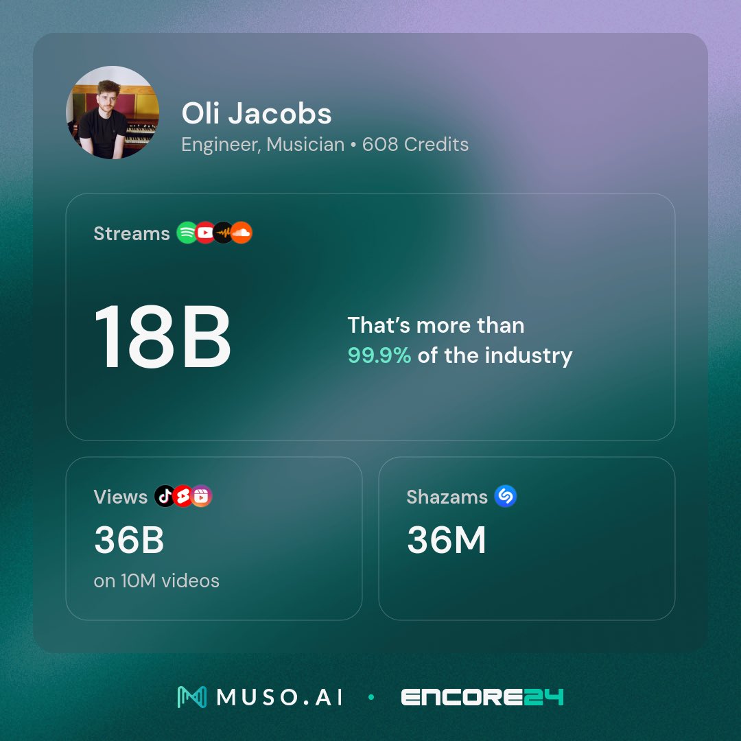 ai_muso's tweet photo. Encore24 is live!
Come check out engineer and musician Oli Jacob’s 2024 rewind.
This year alone, he’s added over 147 credits and ranked 54th among engineers worldwide.
Extraordinary work, Oli Jacobs
#musoaiencore #musoai #musoaiencore2024 #olijacobs https://t.co/ImlzwJ9deG