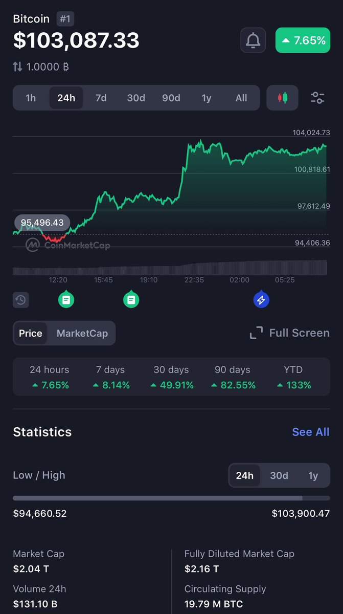 cryptoshaper's tweet photo. We are blessed to be here. THANK YOU #BTC 

We all know what’s next, soon as the dominance reduces. Keep an eye out for projects showing relative strengths. #AltcoinSeason https://t.co/5IDNtpTvHz