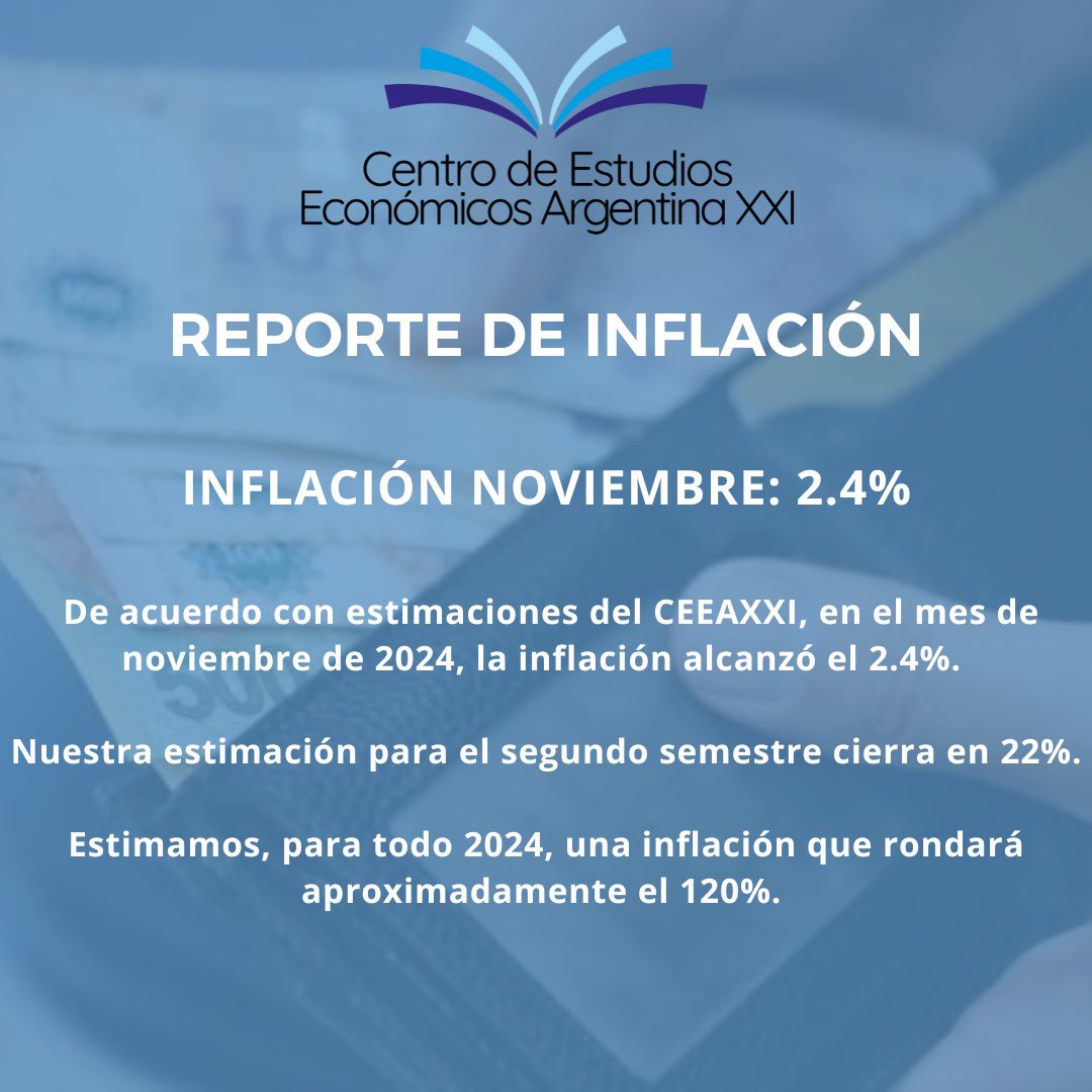🚨 INFLACIÓN NOVIEMBRE: 2.4%  

Desde el CEEAXXI estimamos que la inflación del mes de noviembre marcó un 2.4%. 

Con la información al día de hoy estimamos, para todo 2024, una inflación que rondará el 120%.