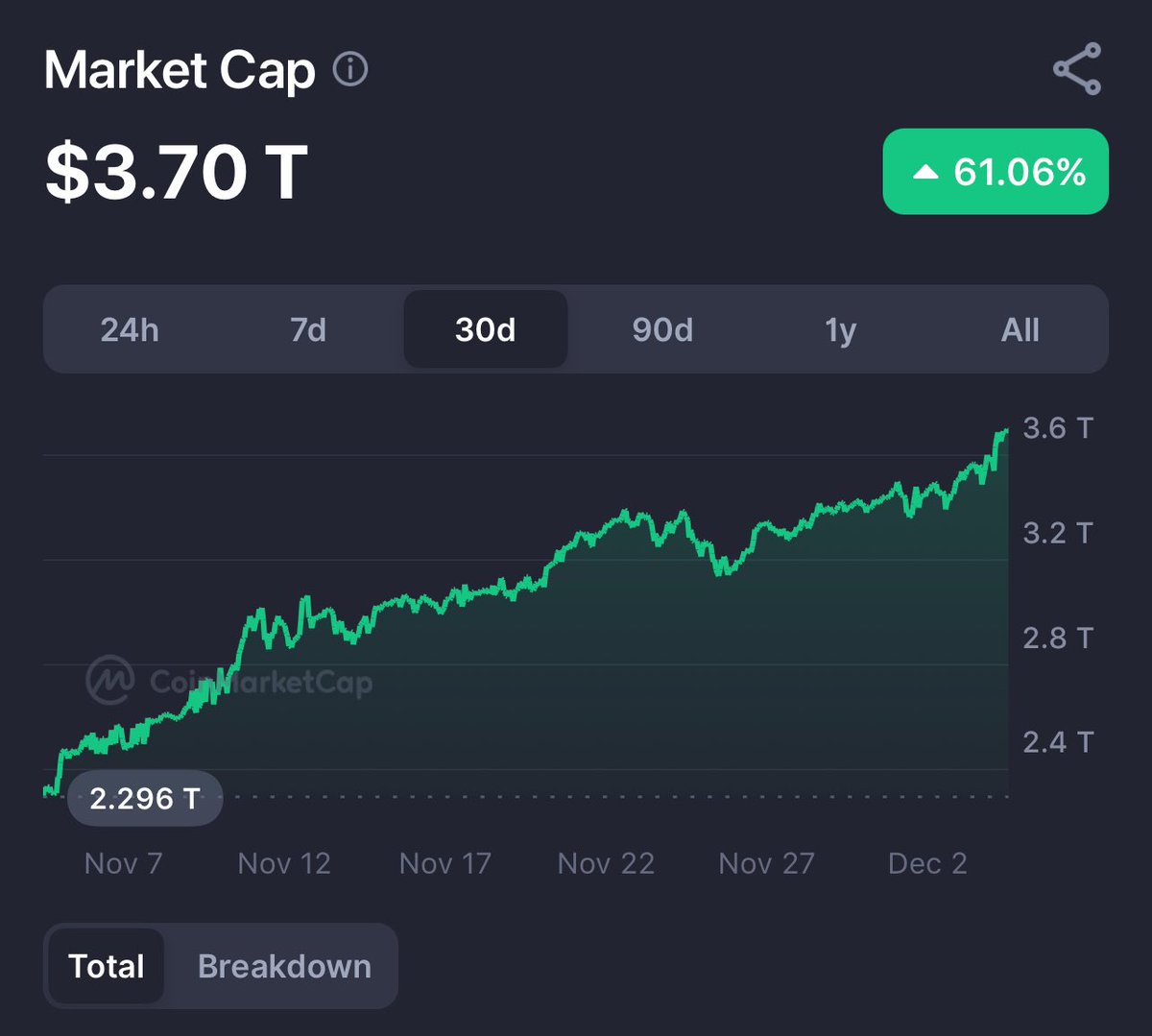 dachadave's tweet photo. The #Cryptocurency #cryptomarket has grown 60% in 30days, 120% in the last year. Resistance is turning into support. Look at where we have come #Crypto fam 💚💙 https://t.co/hLzcFXHl0f