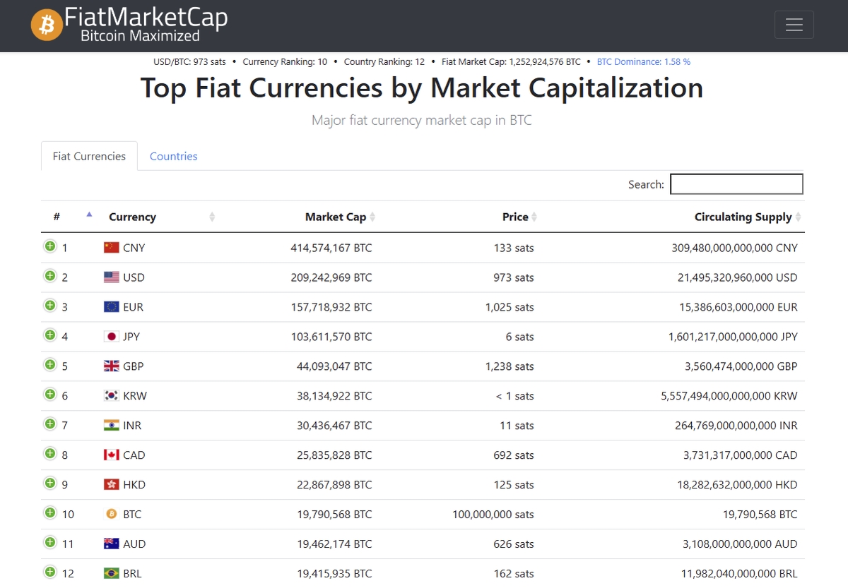 bitcoin surpasses the Australian Dollar $AUD to become the 10th largest  currency globally by market cap.💰