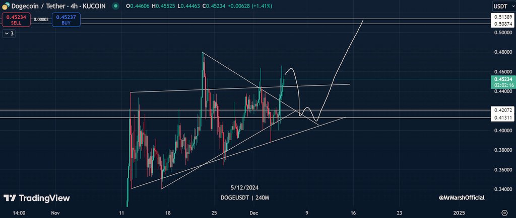 MrMarshOfficial's tweet photo. $DOGE liquidity grab around $0.41-$0.42 before a next leg up to $0.50+?

D &amp; W timeframes are bullish. $DOGE seems ready for a new leg up 📈

#DOGE #Dogecoin #BTC #Bitcoin #ETH #Ethereum #Crypto #cryptocurrency #cryptotrading #cryptomarket https://t.co/I2blXPKwRO