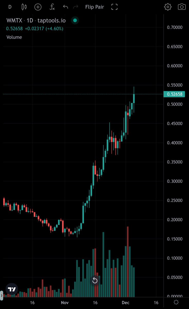 No big deal, just $WMTX at $.53 USD , up more than 3x in the last month &amp; still only $287 million market cap! 

$1 billion Mcap inevitable for this gem! 

Accumulating since the beginning 😤🚀 #DePin  <a href="/WorldMobileTeam/">World Mobile</a>