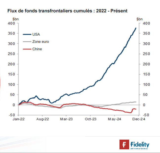 gcalignon's tweet photo. L'afflux des capitaux du monde entier aux Etats-Unis est incroyable. https://t.co/qtymQVM0RR