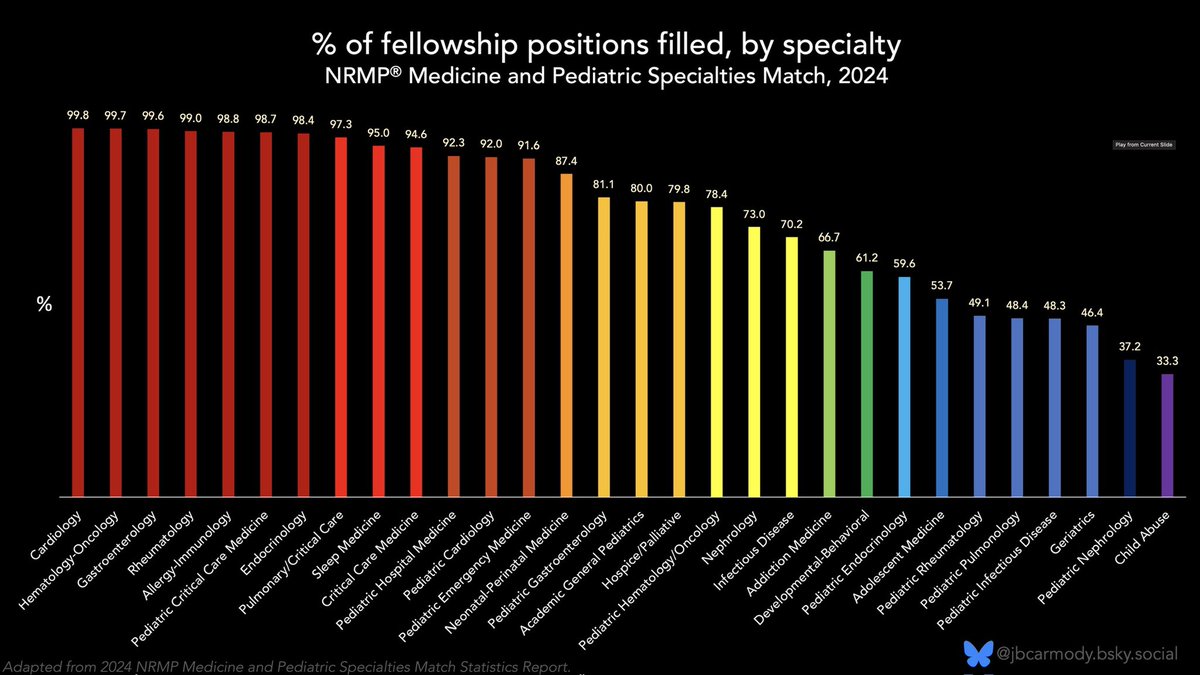 Percentage of available positions filled, by specialty, in yesterday’s fellowship match.
